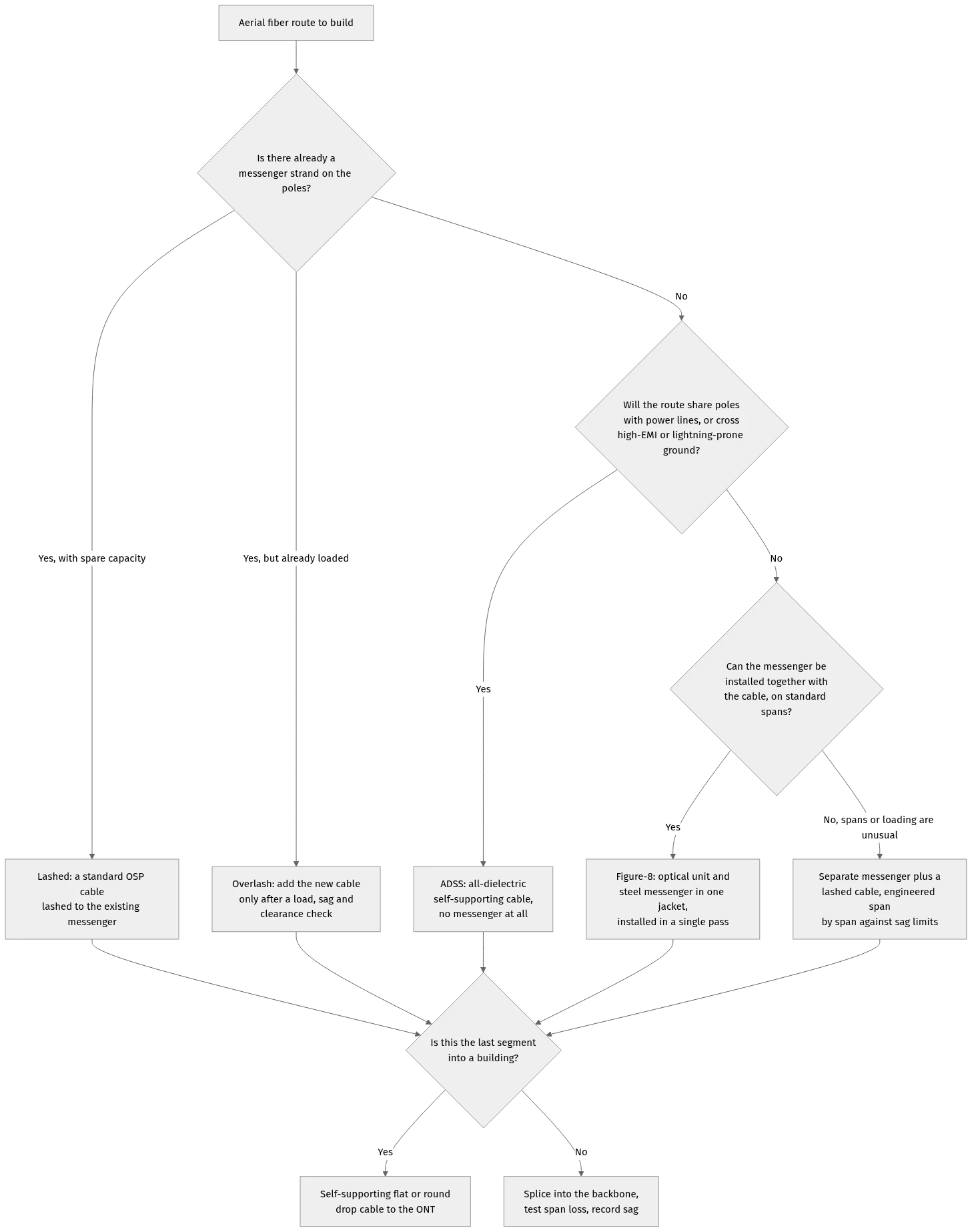 Decision flowchart for choosing an aerial fiber cable, starting from whether a messenger or strand already exists and branching to lashed, figure-8, ADSS or a separate messenger design