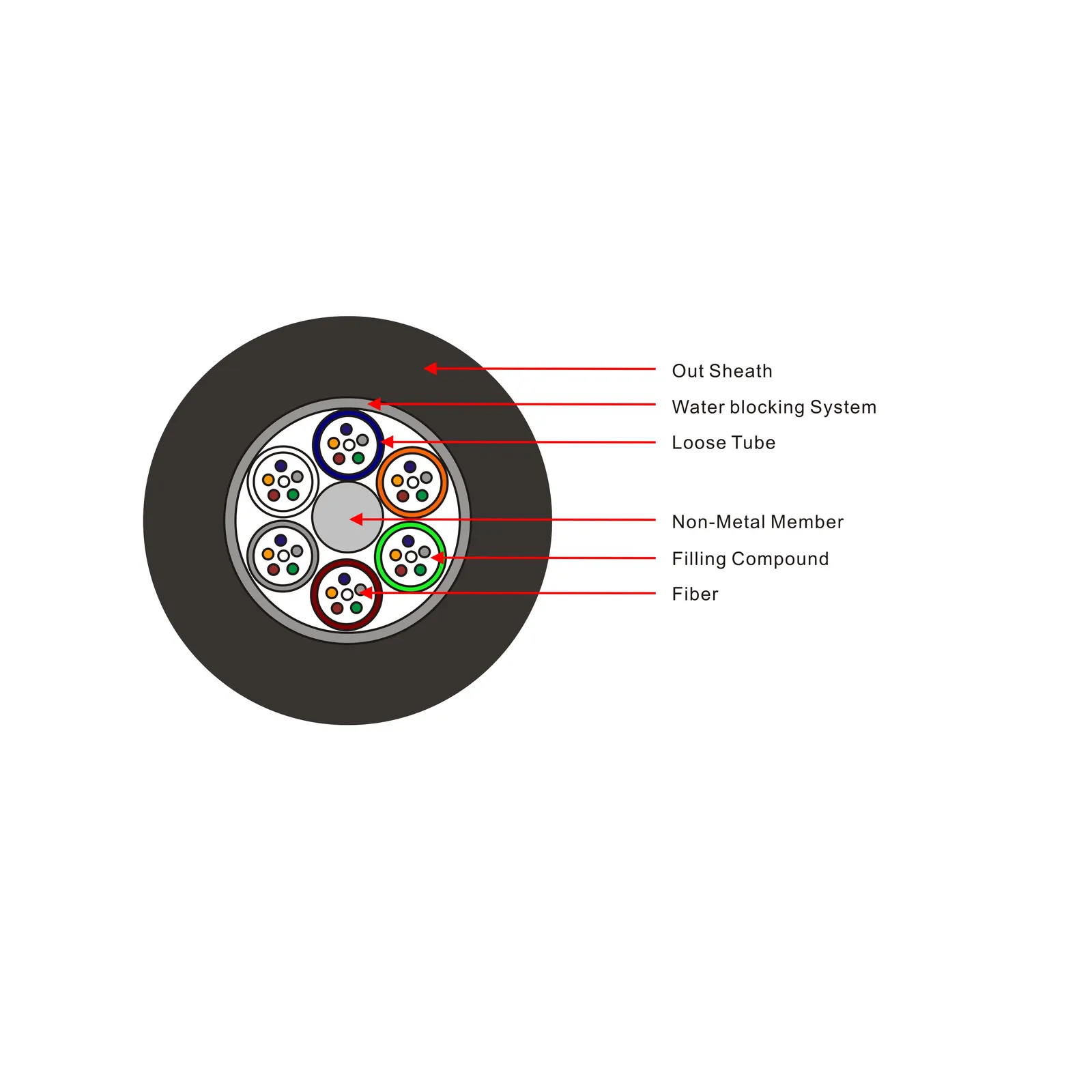 Labeled cross-section of an all-dielectric non-metallic outdoor cable showing its loose tubes, non-metallic central strength member and fibers