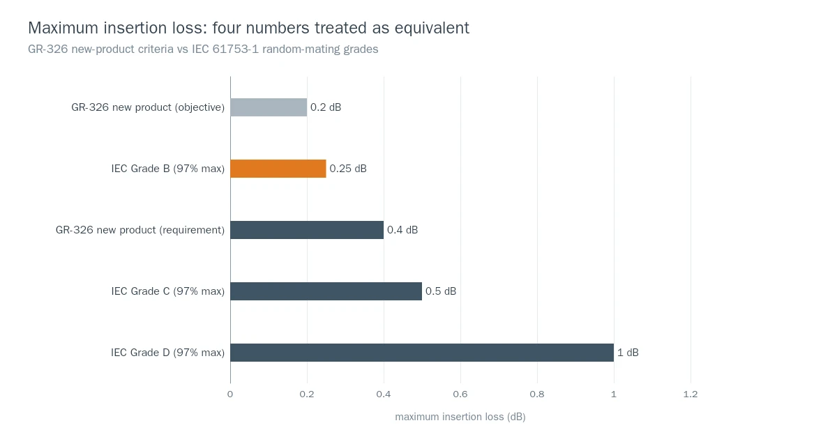 Bar chart: GR-326 0.40 dB new-product maximum against IEC 61753-1 Grade B 0.25 dB, Grade C 0.50 dB and Grade D 1.00 dB