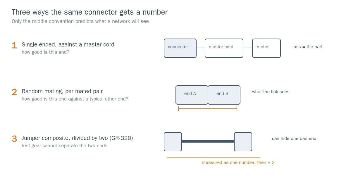 Three ways one connector gets a number: single-ended against a master cord, a randomly mated pair, and a jumper composite divided by two