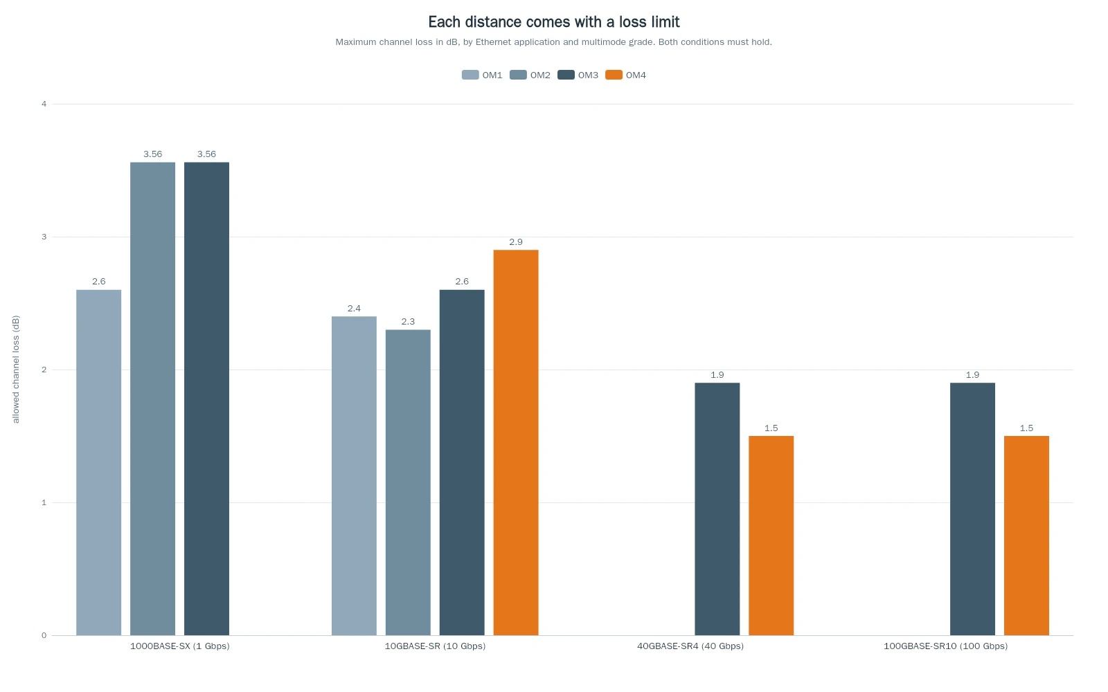 Grouped bar chart of allowed channel loss in decibels by Ethernet application and fiber grade, from 1.5 decibels for 40GBASE-SR4 over OM4 to 3.56 decibels for gigabit over OM2