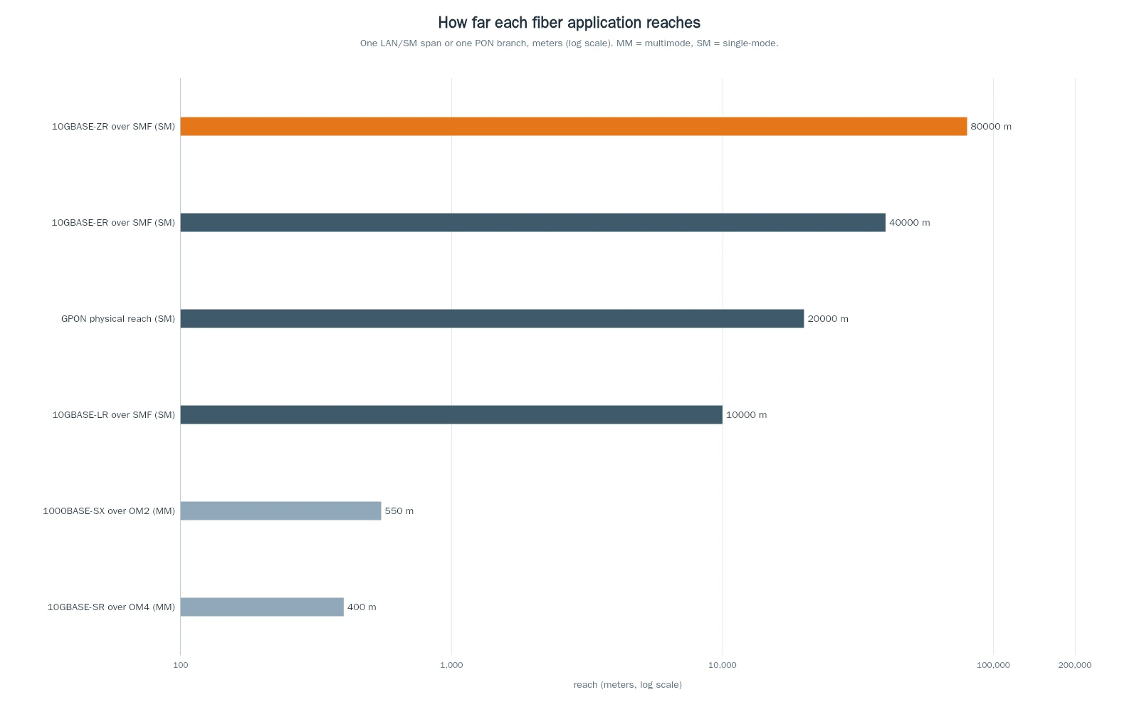 Horizontal bar chart of fiber reach by application on a logarithmic scale, from 400 meters for 10GBASE-SR over OM4 multimode to 80 kilometers for 10GBASE-ZR over single-mode