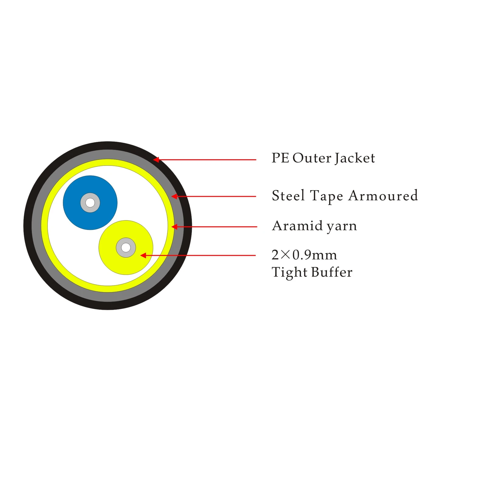 Cross-section of an FTTA indoor/outdoor cable showing the PE jacket, steel tape armour, aramid yarn and 0.9 mm tight buffered subunits
