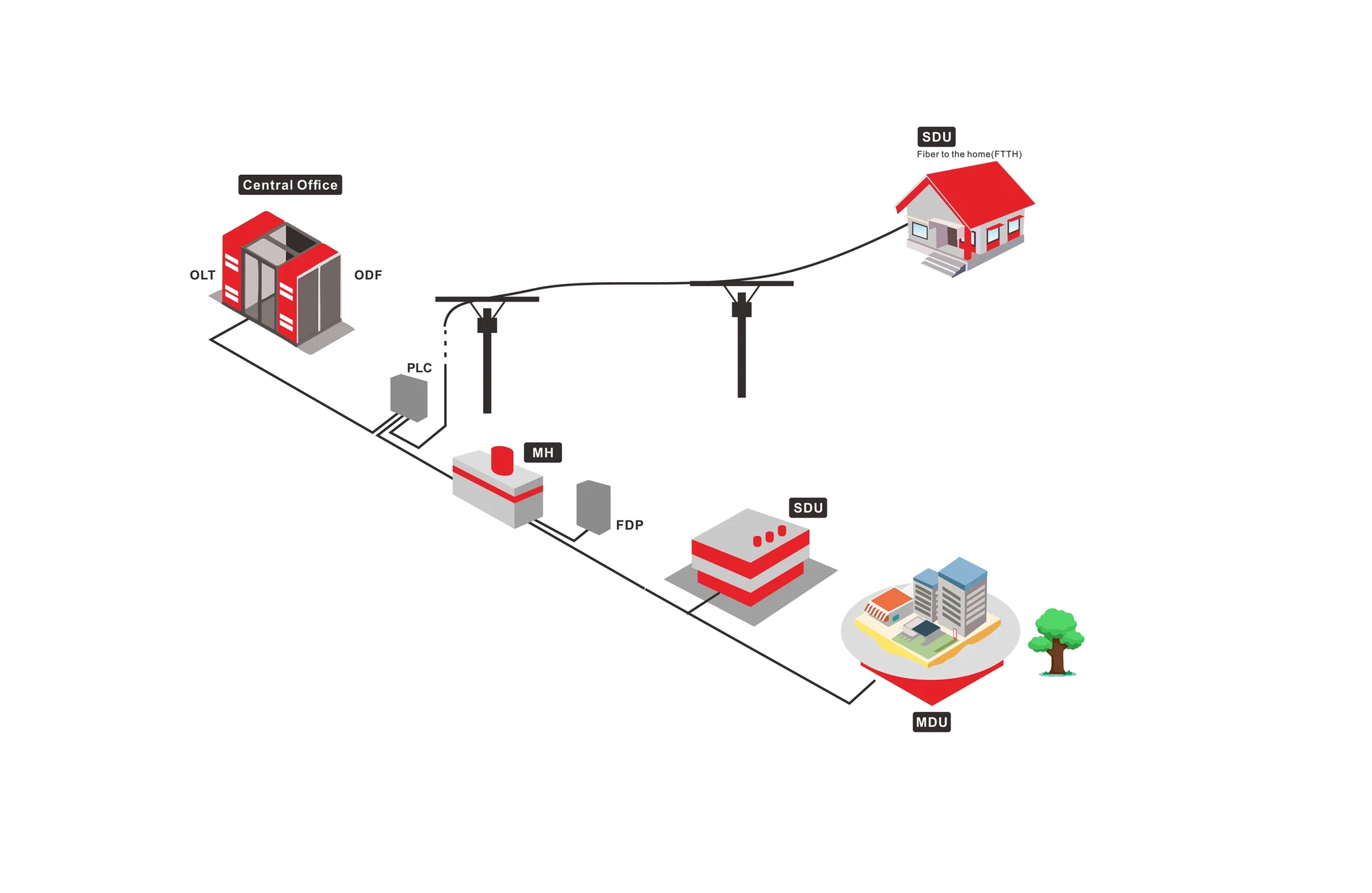 FTTH end-to-end architecture diagram from central office to subscriber home showing junction, distribution, and terminal points