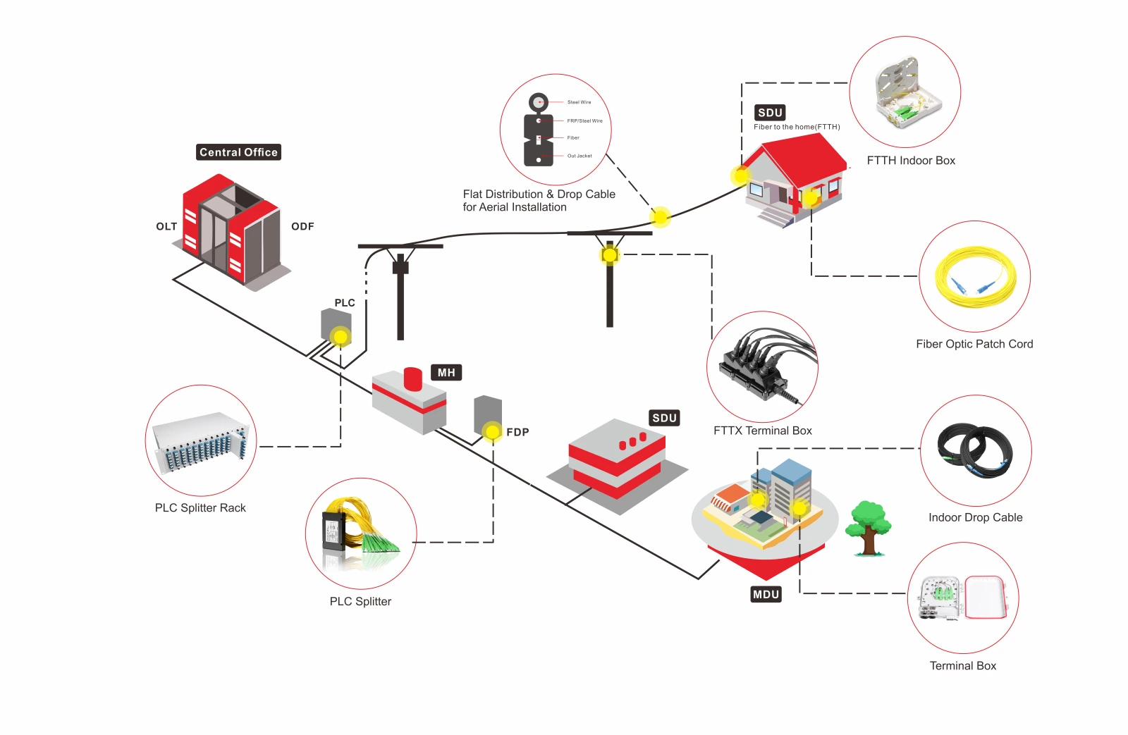 FTTH passive optical network topology from the central office and ODF through splitters, distribution points and access terminals to the subscriber