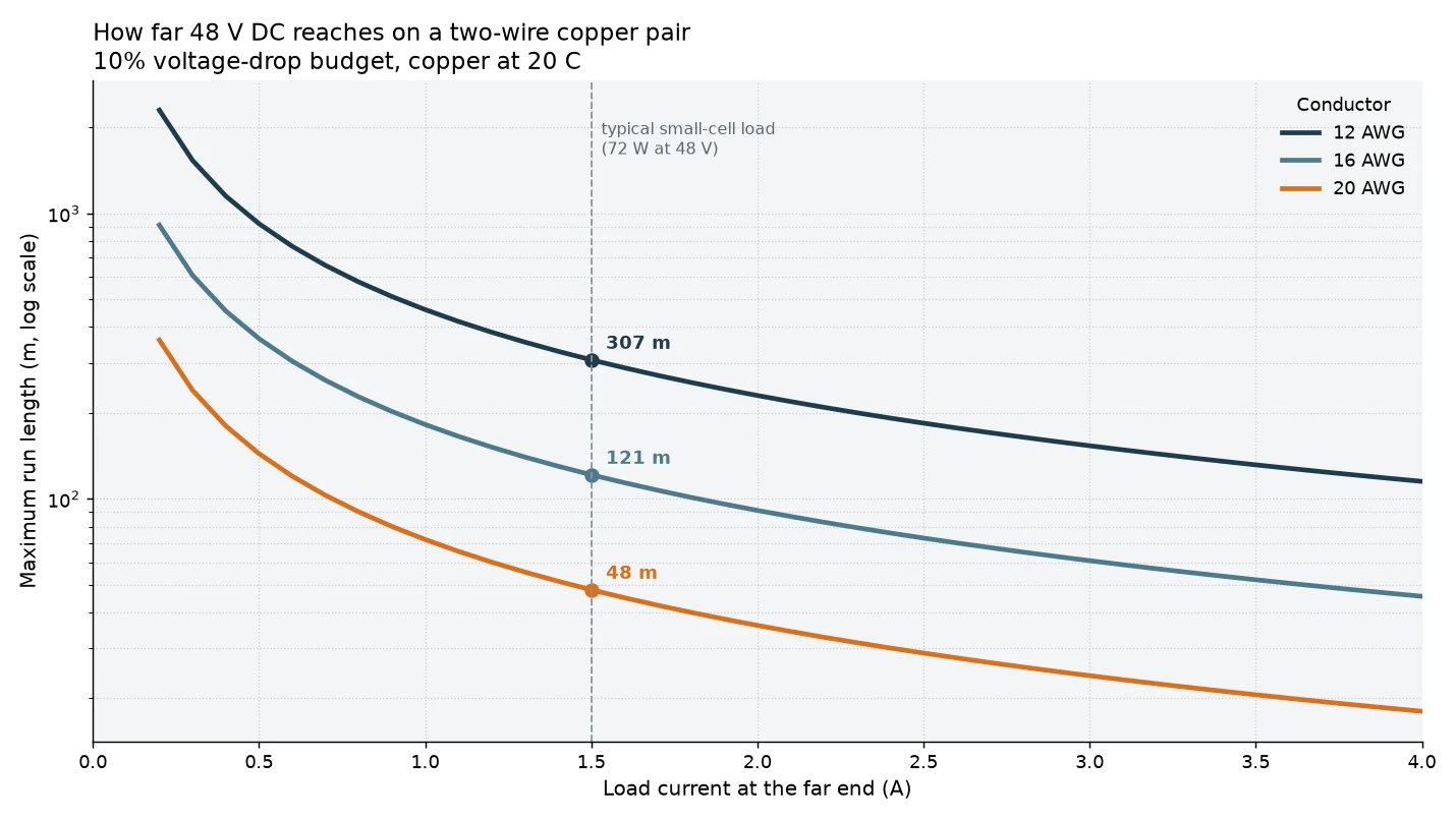 Maximum 48 V DC run length against load current for 12, 16 and 20 AWG copper pairs at a 10 percent voltage drop budget