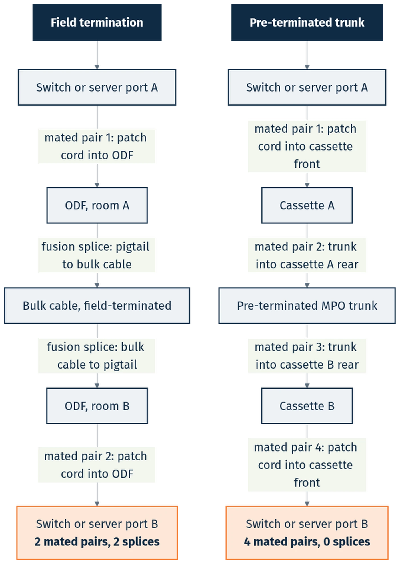 Diagram comparing the connection points in a field-terminated channel with two mated pairs and two splices against a pre-terminated trunk channel with four mated pairs and no splices