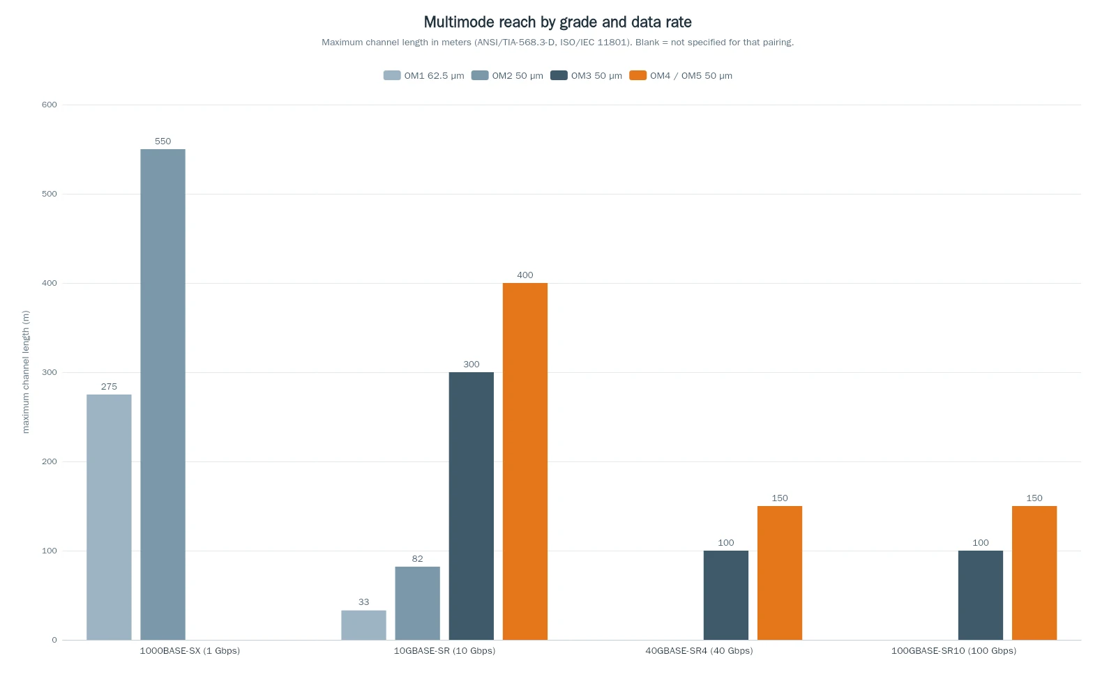 Grouped bar chart comparing multimode fiber reach over one kilometer, three hundred meters and one hundred meters across OM1 to OM4 by Ethernet application