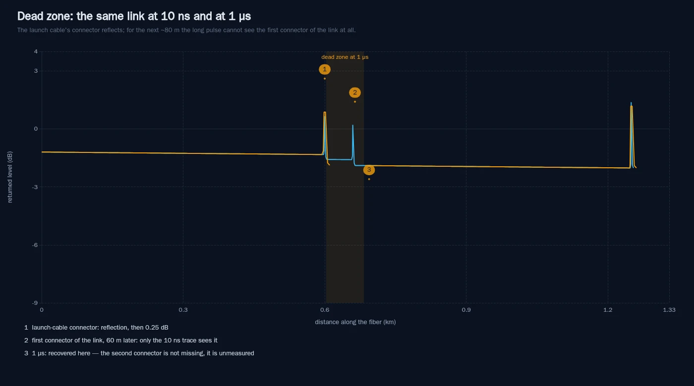Two OTDR traces, 10 ns and 1 µs, across the same span with 600 m of launch cable in front: at 1 µs the dead zone hides the link's first connector