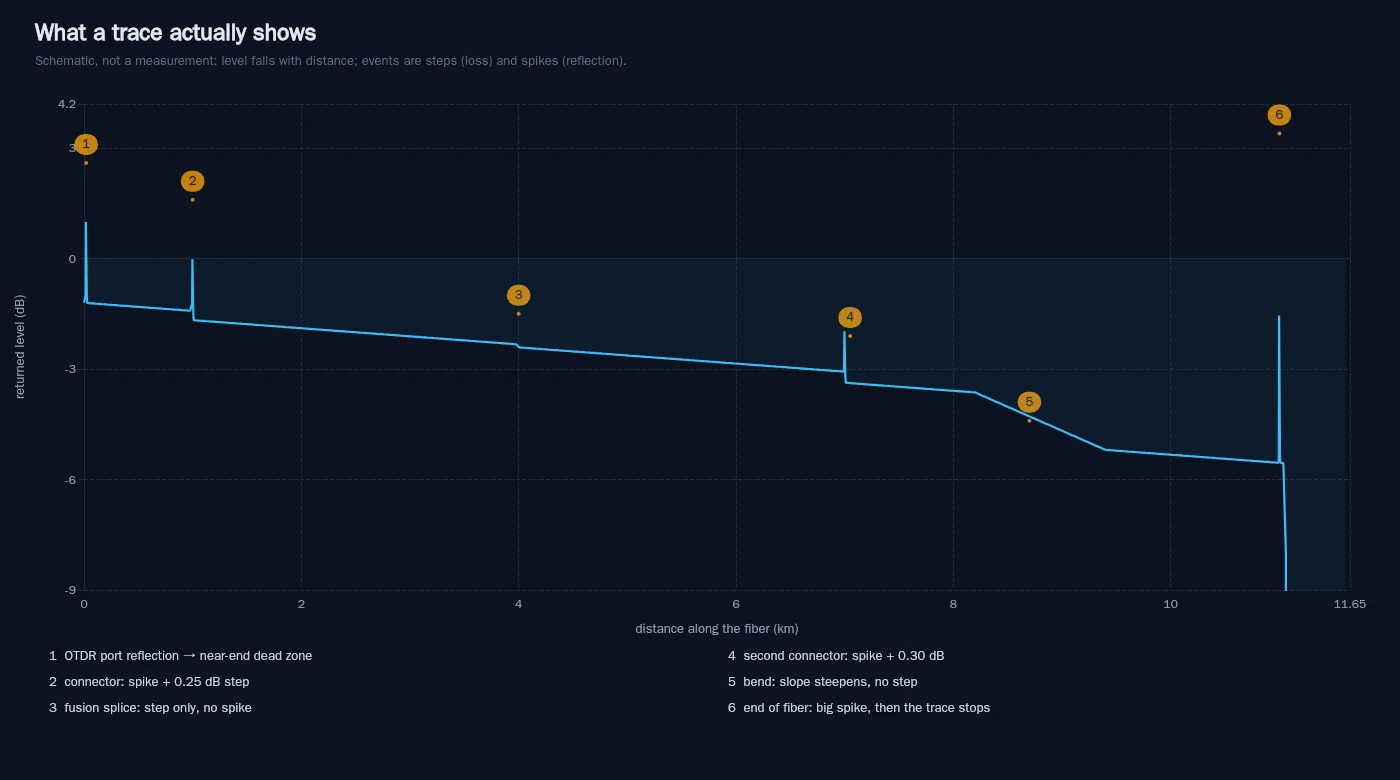 Schematic OTDR trace annotated with six events: port reflection, two connectors, a fusion splice with no spike, a bend where the slope steepens, and the end of fiber