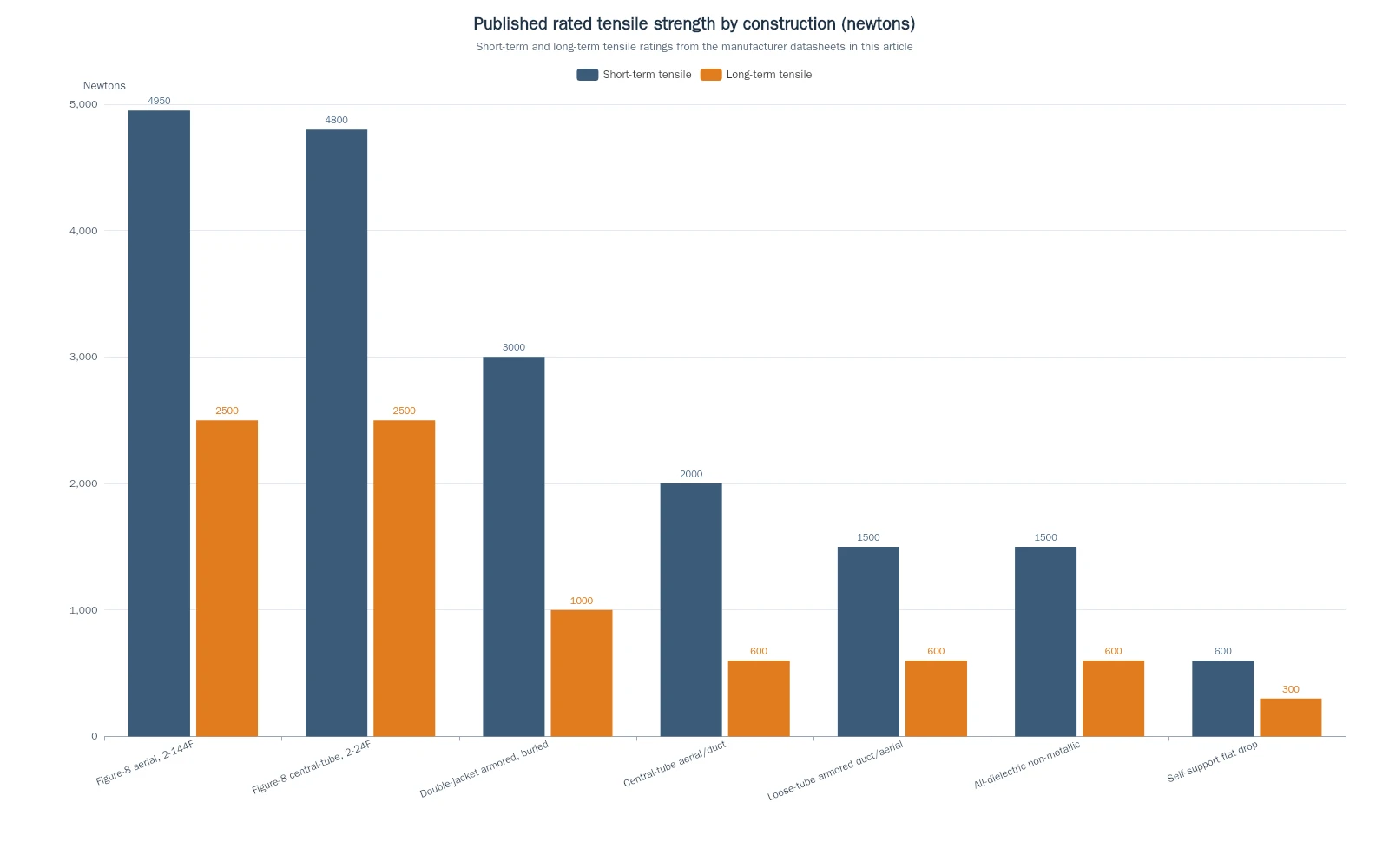 Bar chart of published short-term and long-term tensile ratings in newtons for seven cable constructions, from 4950 N for a figure-8 aerial cable down to 600 N for a self-supporting flat drop cable