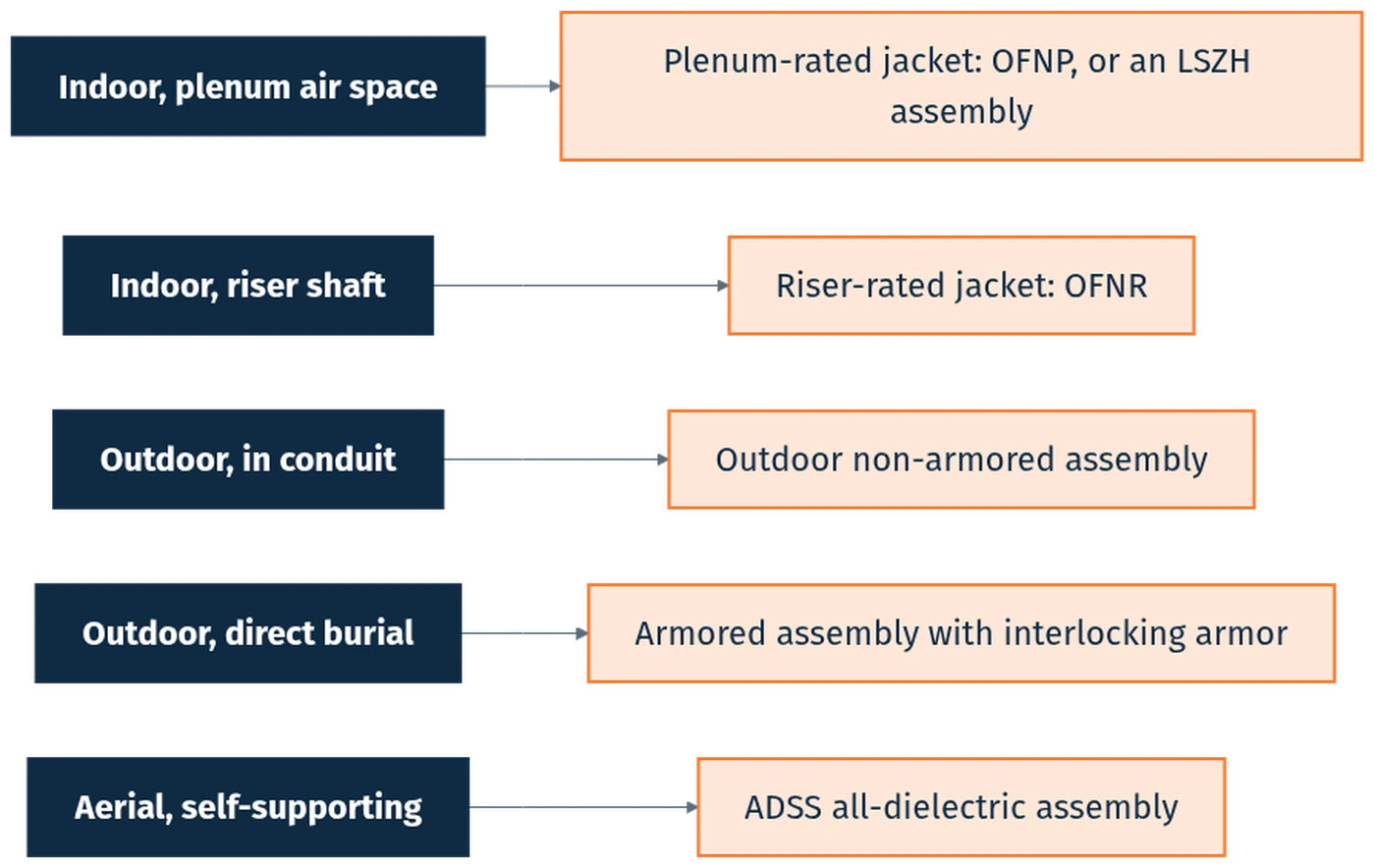 Pathway and jacket selection map matching indoor plenum, riser, outdoor conduit, direct burial and aerial routes to the cable construction each one needs