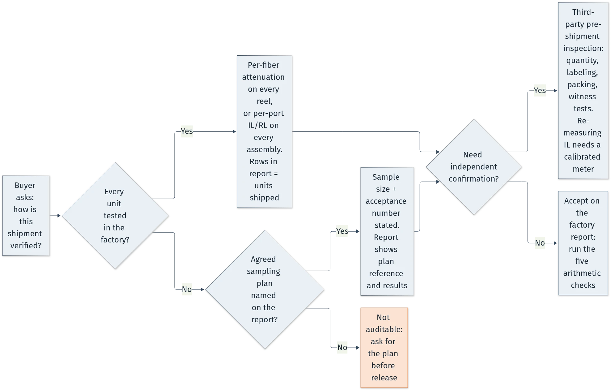 Decision flow for choosing full testing, AQL sampling or third-party pre-shipment inspection on a fiber cable order