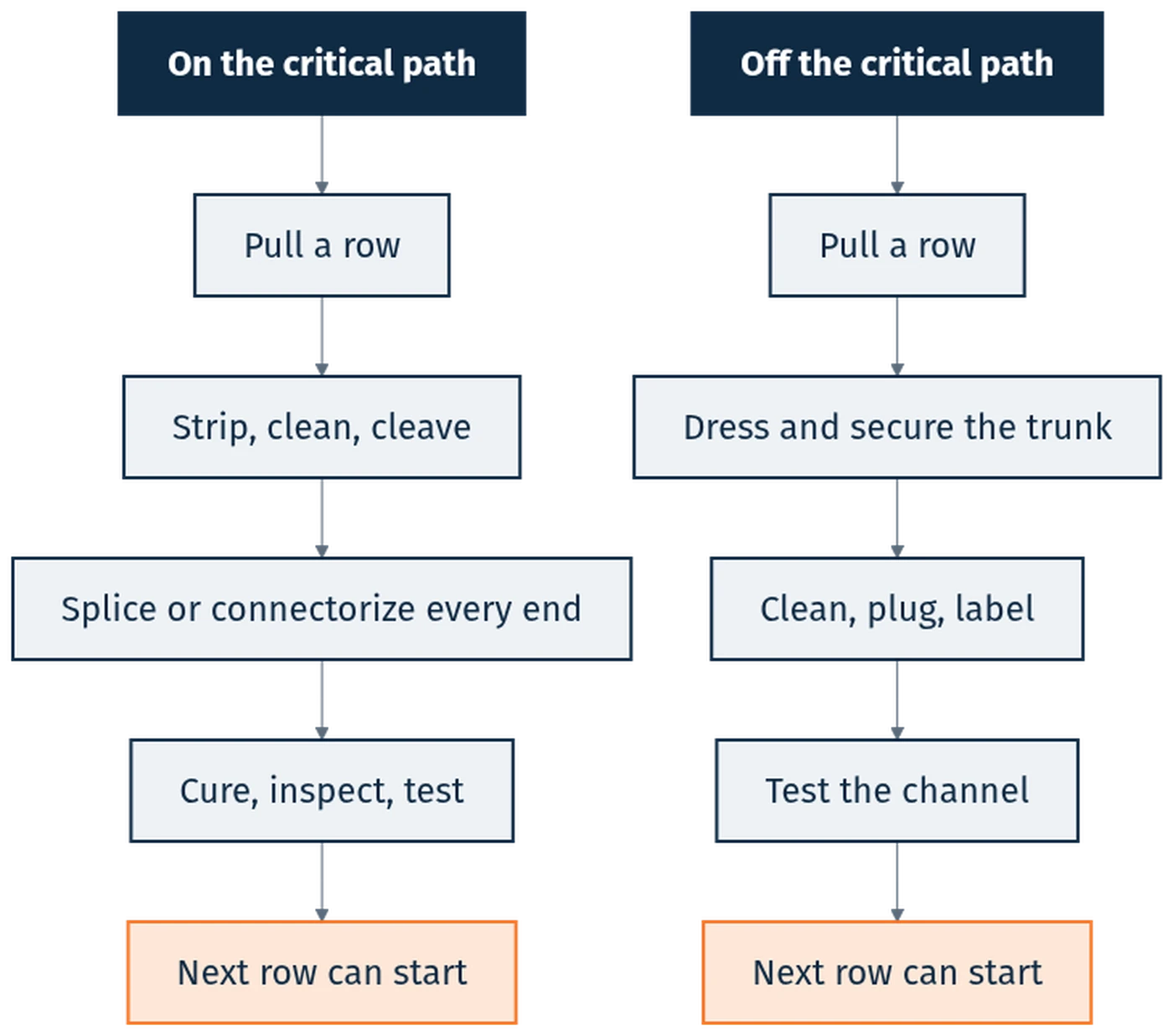 Critical path comparison of field termination and pre-terminated trunk installation steps row by row