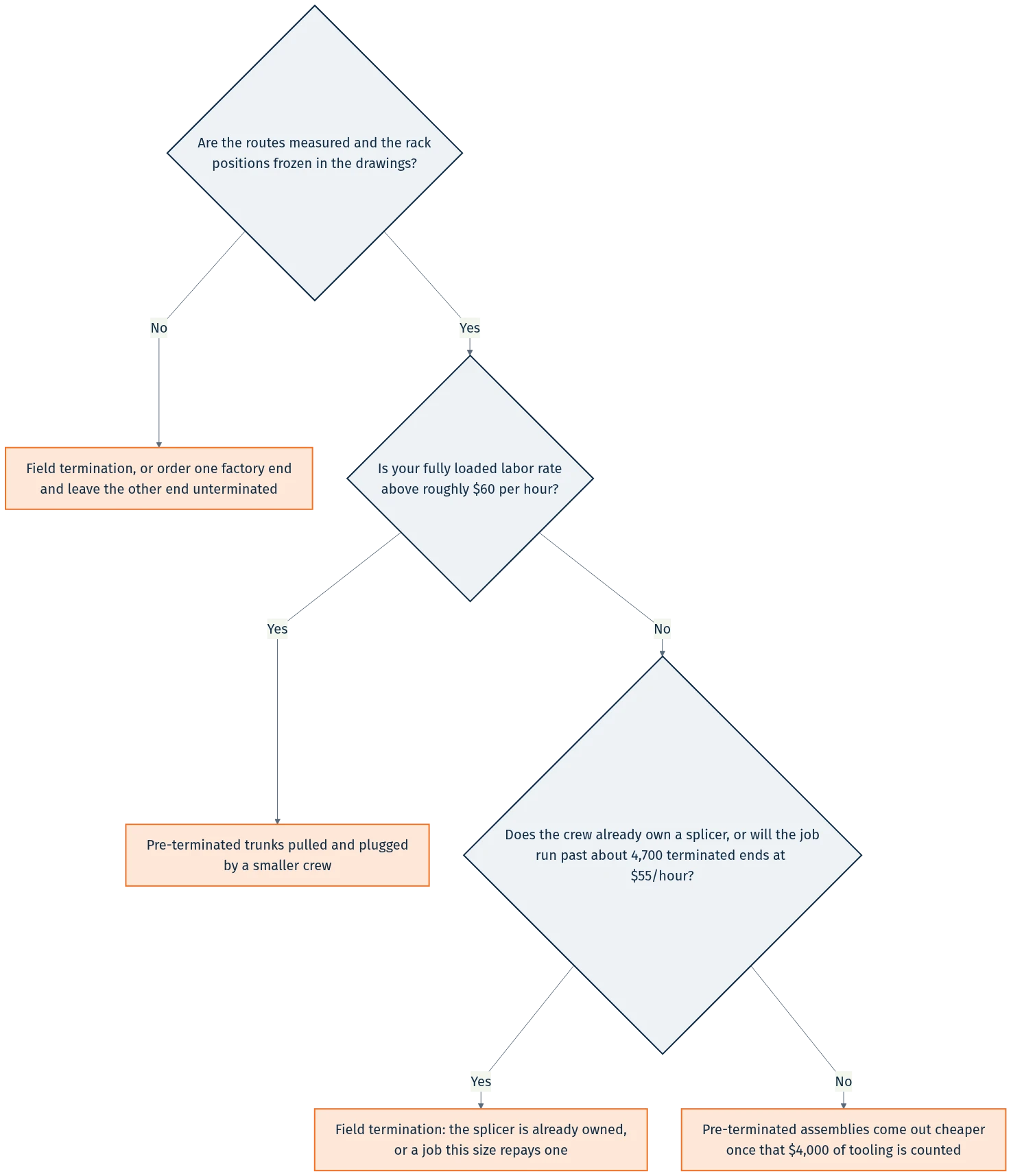 Decision flowchart for choosing between pre-terminated trunks and field termination, branching on measured routes, loaded labor rate and project size