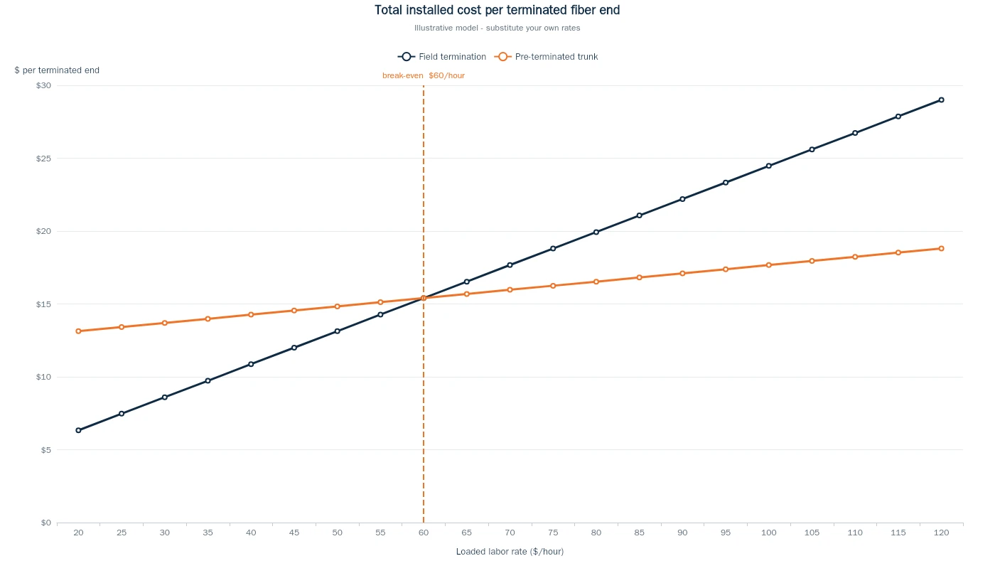 Cost per terminated fiber end against loaded labor rate, showing field termination and pre-terminated trunks crossing at 60 dollars an hour