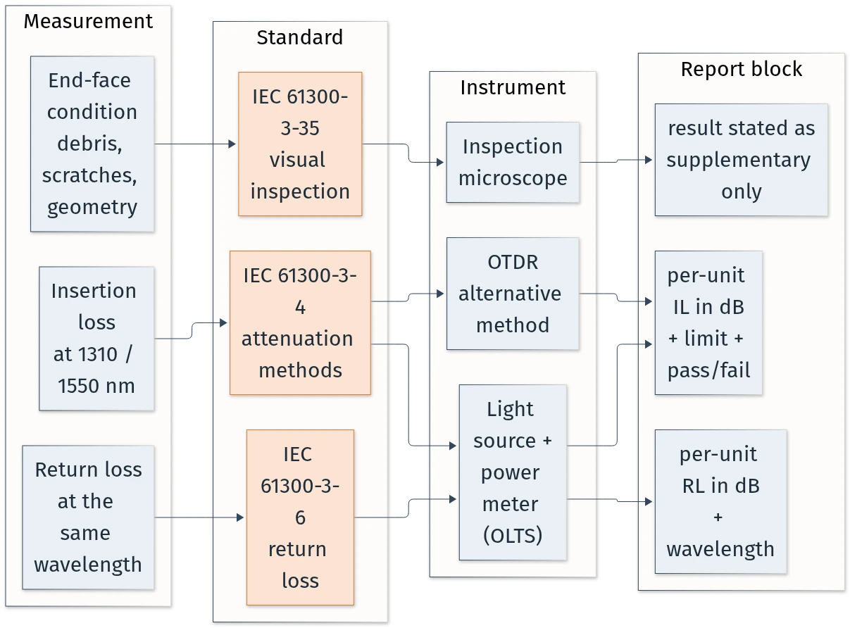 Flow diagram mapping insertion loss, return loss and end-face inspection to their IEC test methods, instruments and report fields