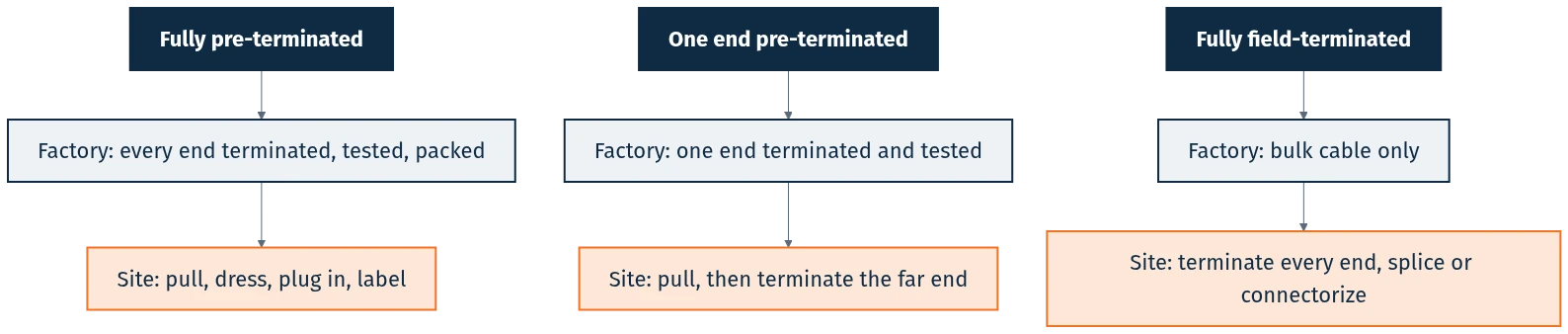 Three termination routes compared: fully pre-terminated, one end pre-terminated, and fully field-terminated