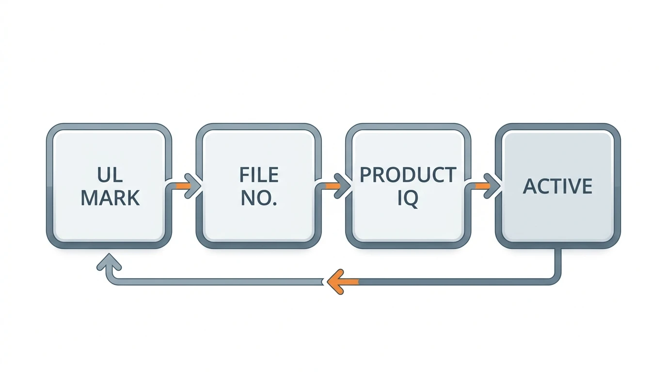Four-step verification flow diagram: jacket mark, file number, UL Product iQ lookup, and active status with matching factory